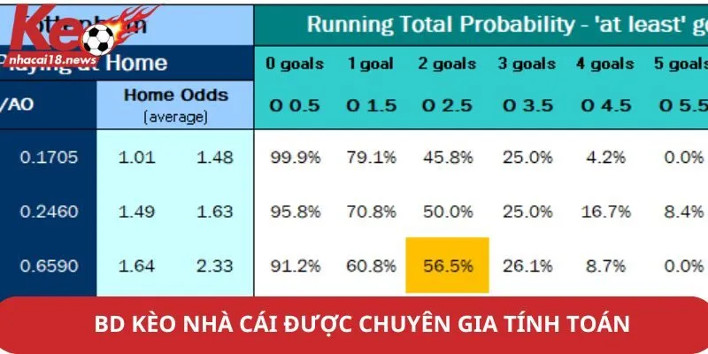 Bd kèo nhà cái được chuyên gia tính toán